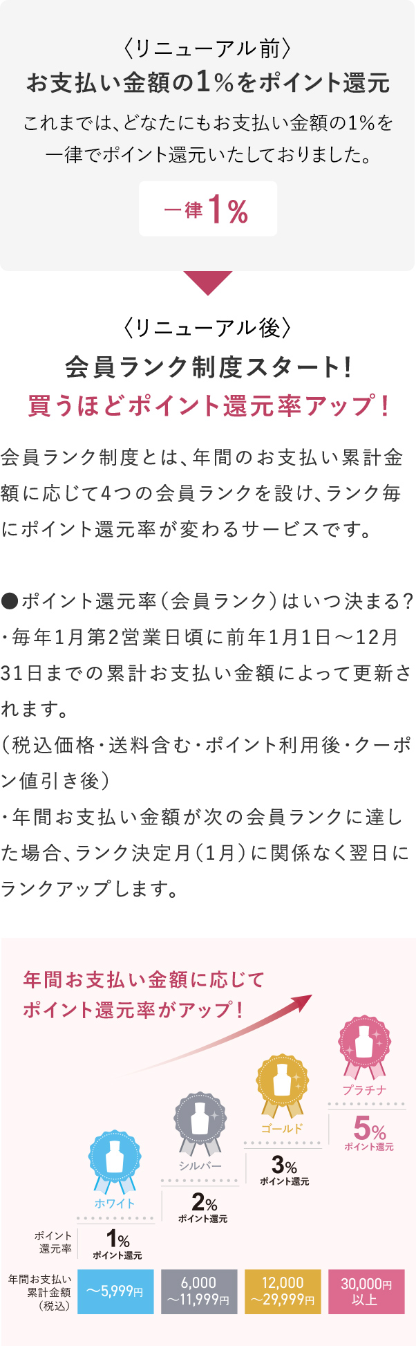 会員ランク制度スタート！買うほどポイント還元率アップ！