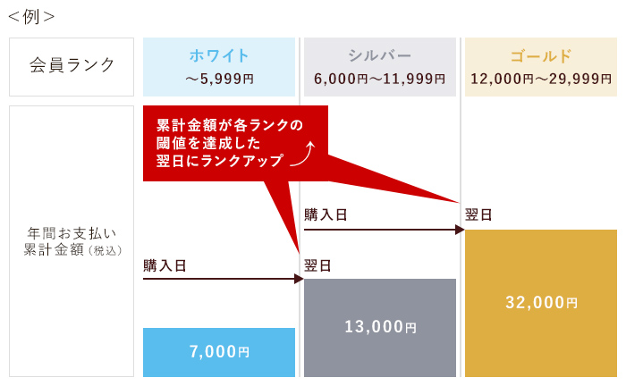 累計金額が各ランクの閾値を達成した翌日にランクアップ